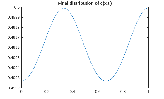 Figure contains an axes object. The axes object with title Final distribution of c(x,t indexOf f baseline ) contains an object of type line.