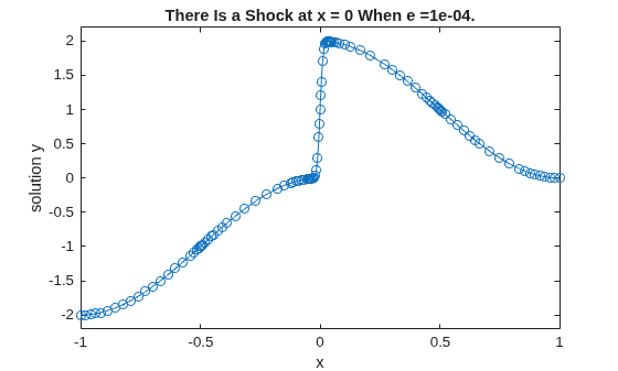 Solve BVP Using Continuation