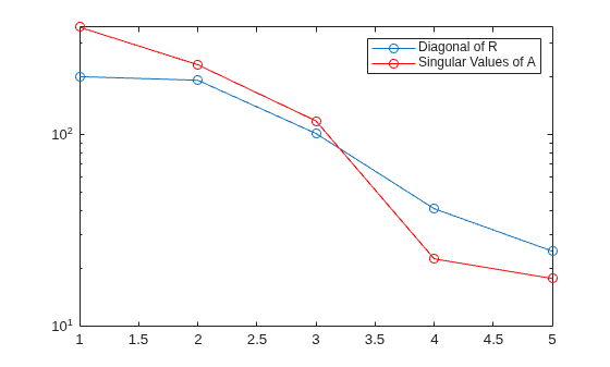 Figure contains an axes object. The axes object contains 2 objects of type line. These objects represent Diagonal of R, Singular Values of A.