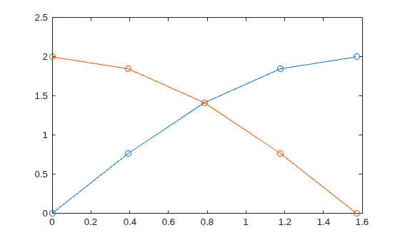Figure contains an axes object. The axes object contains 2 objects of type line.