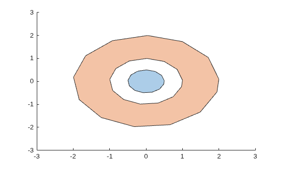 Same polygon after sorting regions by perimeter, with the two regions colored separately