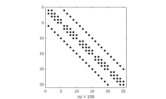 Figure contains an axes object. The axes object with xlabel nz = 105 contains a line object which displays its values using only markers.