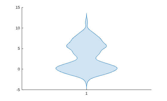 Figure contains an axes object. The axes object contains an object of type violinplot.