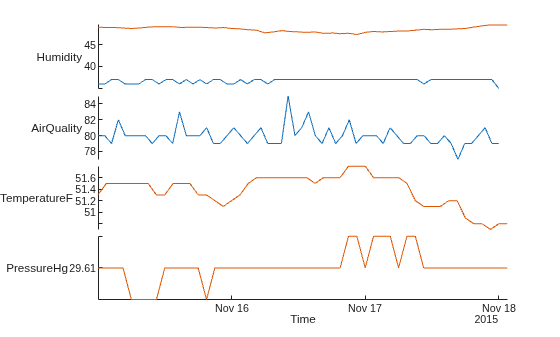 Figure contains an object of type stackedplot.