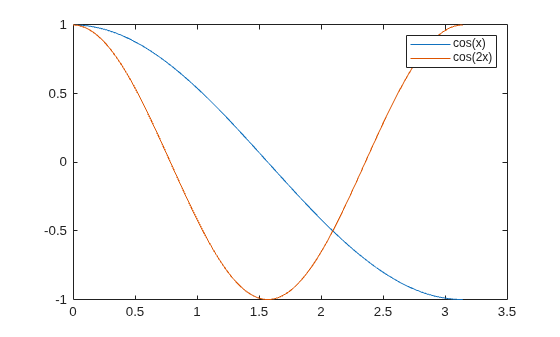 Figure contains an axes object. The axes object contains 2 objects of type line. These objects represent cos(x), cos(2x).