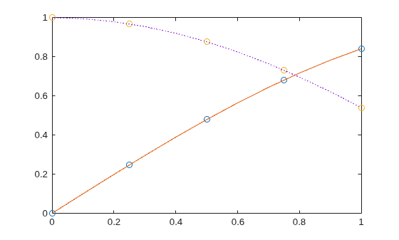Figure contains an axes object. The axes object contains 4 objects of type line. One or more of the lines displays its values using only markers
