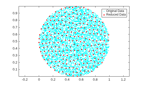 Figure contains an axes object. The axes object contains 2 objects of type line. One or more of the lines displays its values using only markers These objects represent Original Data, Reduced Data.