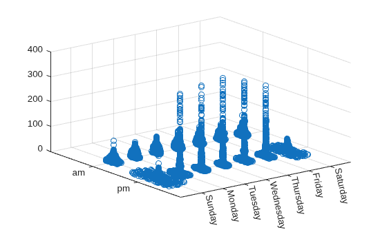 Figure contains an axes object. The axes object contains an object of type scatter.
