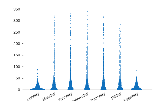 Figure contains an axes object. The axes object contains an object of type scatter.