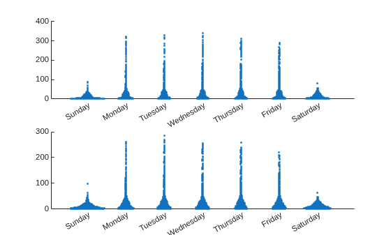 Figure contains 2 axes objects. Axes object 1 contains an object of type scatter. Axes object 2 contains an object of type scatter.