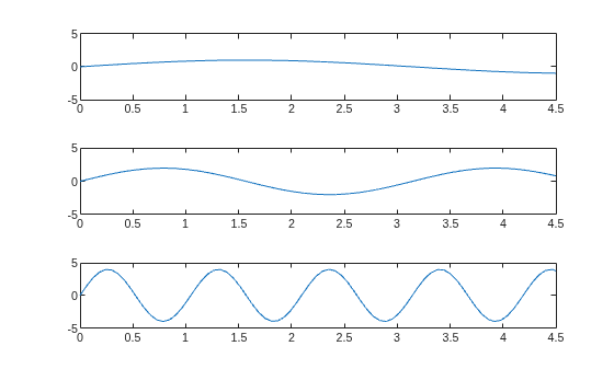 Figure contains 3 axes objects. Axes object 1 contains an object of type line. Axes object 2 contains an object of type line. Axes object 3 contains an object of type line.