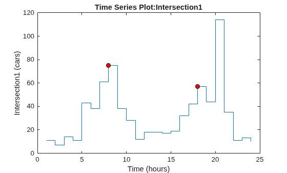 Figure contains an axes object. The axes object with title Time Series Plot:Intersection1, xlabel Time (hours), ylabel Intersection1 (cars) contains 2 objects of type stair, line. One or more of the lines displays its values using only markers