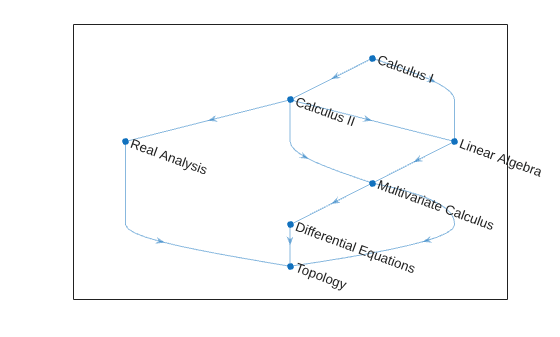 Figure contains an axes object. The axes object contains an object of type graphplot.