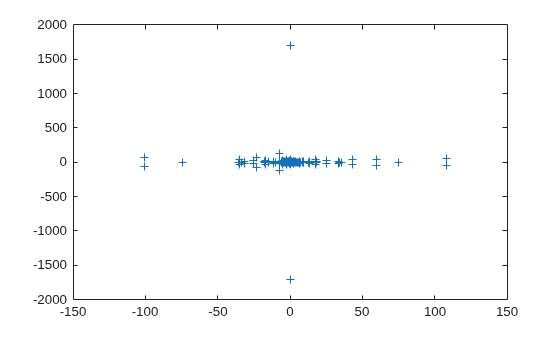 Figure contains an axes object. The axes contains a line object which displays its values using only markers.