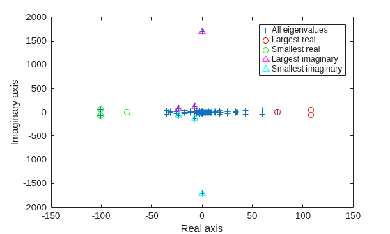 Figure contains an axes object. The axes object with xlabel Real axis, ylabel Imaginary axis contains 5 objects of type line. One or more of the lines displays its values using only markers These objects represent All eigenvalues, Largest real, Smallest real, Largest imaginary, Smallest imaginary.
