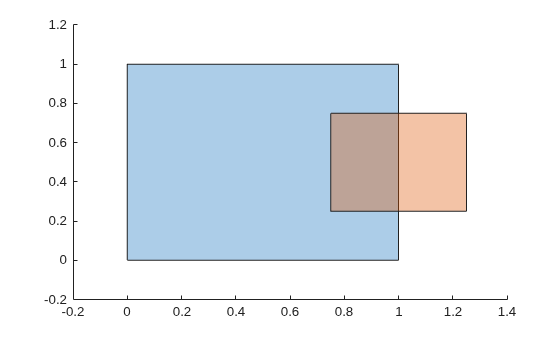 Two overlapping squares: a unit square and a smaller square offset to the right