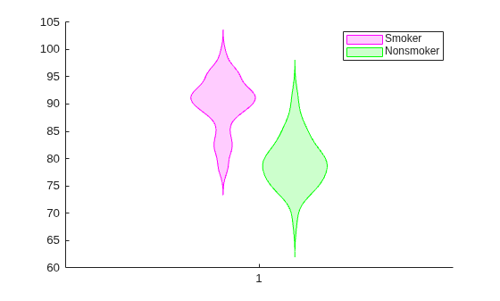 Figure contains an axes object. The axes object contains 2 objects of type violinplot. These objects represent Smoker, Nonsmoker.