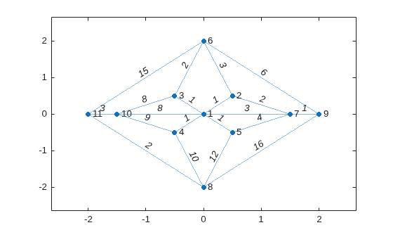 Figure contains an axes object. The axes object contains an object of type graphplot.