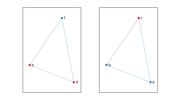 Figure contains 2 axes objects. Axes object 1 contains an object of type graphplot. Axes object 2 contains an object of type graphplot.