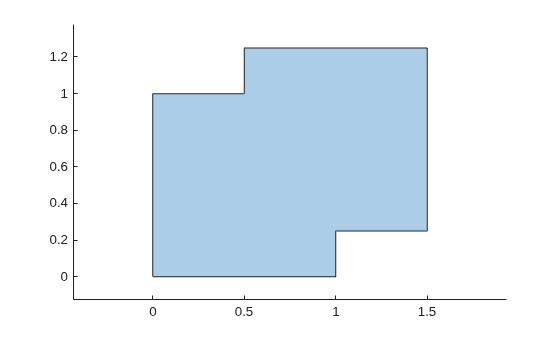 Polygon showing the union of two overlapping unit squares, forming a single connected region