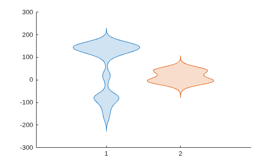 Figure contains an axes object. The axes object contains 2 objects of type violinplot.
