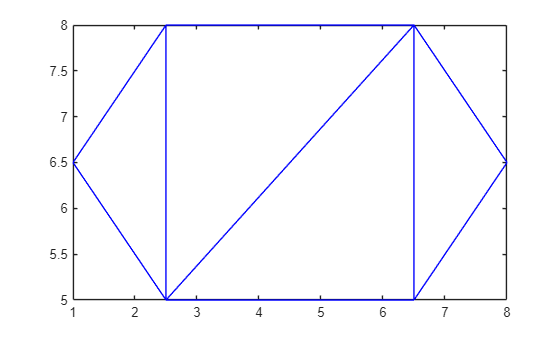 2-D triangulation with four triangles connecting six vertices