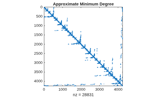 Graphical Representation of Sparse Matrices