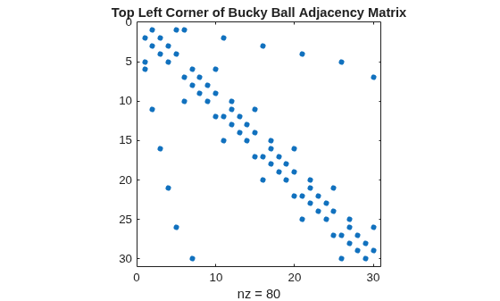 Figure contains an axes object. The axes object with title Top Left Corner of Bucky Ball Adjacency Matrix, xlabel nz = 80 contains a line object which displays its values using only markers.