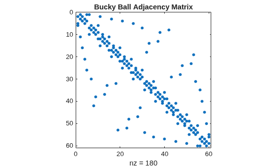 Graphs and Matrices