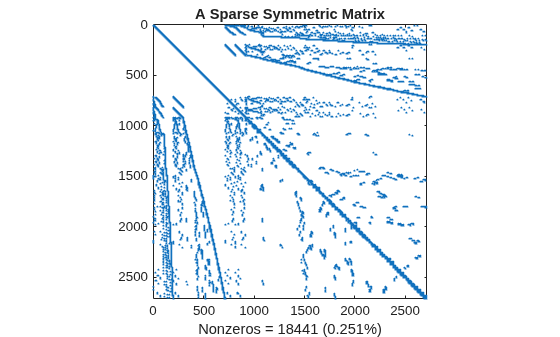 Figure contains an axes object. The axes object with title A Sparse Symmetric Matrix, xlabel Nonzeros = 18441 (0.251%) contains a line object which displays its values using only markers.