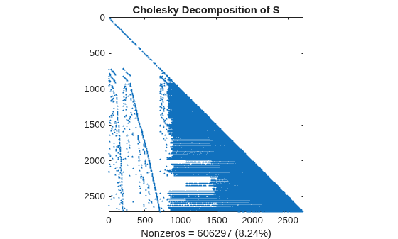 Figure contains an axes object. The axes object with title Cholesky Decomposition of S, xlabel Nonzeros = 606297 (8.24%) contains a line object which displays its values using only markers.