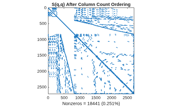 Figure contains an axes object. The axes object with title S(q,q) After Column Count Ordering, xlabel Nonzeros = 18441 (0.251%) contains a line object which displays its values using only markers.