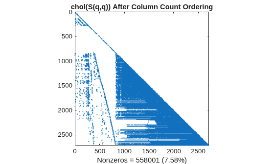 Figure contains an axes object. The axes object with title chol(S(q,q)) After Column Count Ordering, xlabel Nonzeros = 558001 (7.58%) contains a line object which displays its values using only markers.