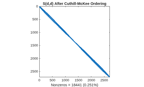 Figure contains an axes object. The axes object with title S(d,d) After Cuthill-McKee Ordering, xlabel Nonzeros = 18441 (0.251%) contains a line object which displays its values using only markers.