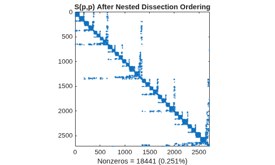 Figure contains an axes object. The axes object with title S(p,p) After Nested Dissection Ordering, xlabel Nonzeros = 18441 (0.251%) contains a line object which displays its values using only markers.