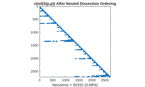 Figure contains an axes object. The axes object with title chol(S(p,p)) After Nested Dissection Ordering, xlabel Nonzeros = 50332 (0.68%) contains a line object which displays its values using only markers.