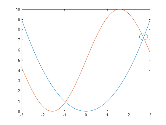 Figure contains an axes object. The axes object contains 2 objects of type line.