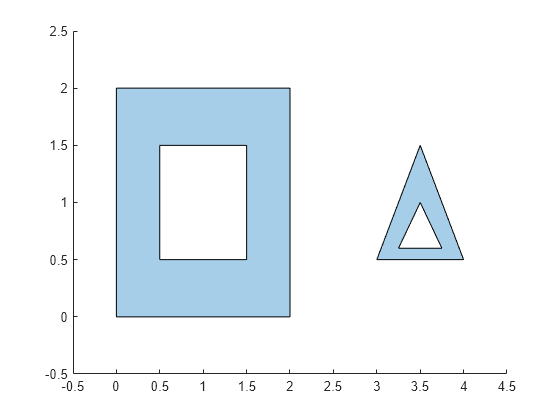 Figure contains an axes object. The axes object contains an object of type polygon.