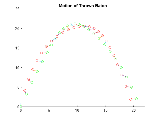 Figure contains an axes object. The axes object with title Motion of Thrown Baton contains 75 objects of type line. One or more of the lines displays its values using only markers