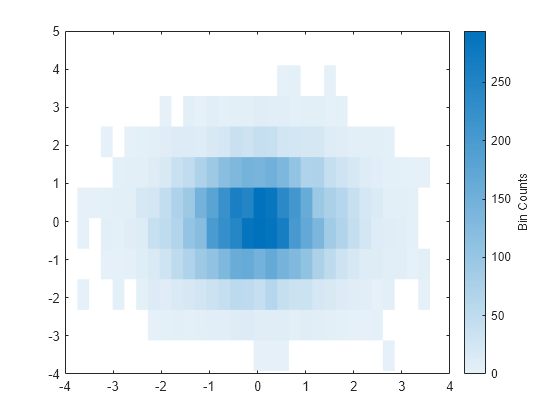 Figure contains an axes object. The axes object contains an object of type binscatter.