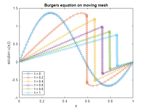 Solve ODE with Strongly State-Dependent Mass Matrix