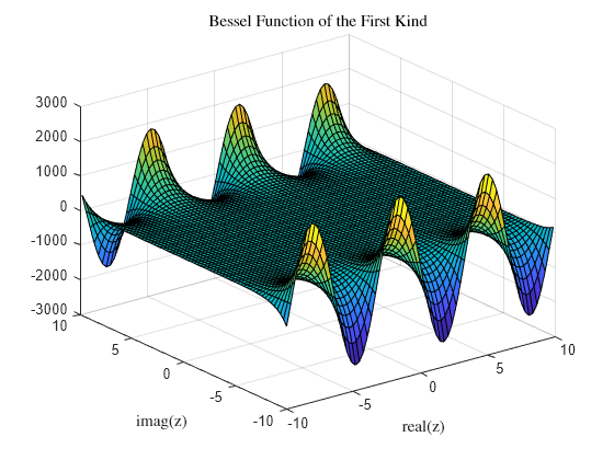 Figure contains an axes object. The axes object with title Bessel Function of the First Kind, xlabel real(z), ylabel imag(z) contains an object of type surface.