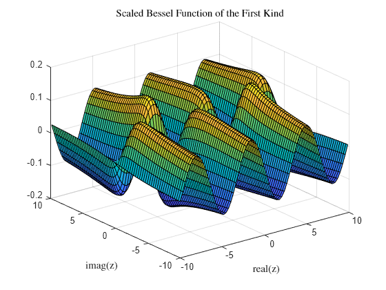 Figure contains an axes object. The axes object with title Scaled Bessel Function of the First Kind, xlabel real(z), ylabel imag(z) contains an object of type surface.