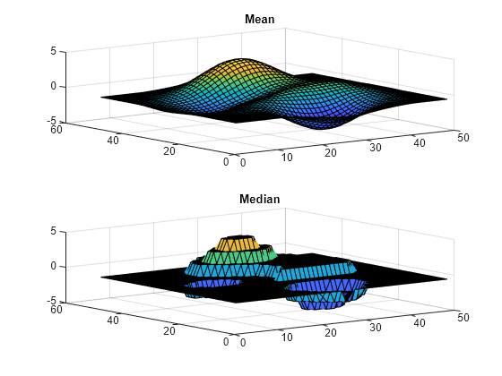 Figure contains 2 axes objects. Axes object 1 with title Mean contains an object of type surface. Axes object 2 with title Median contains an object of type surface.