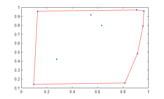 Figure contains an axes object. The axes object contains 2 objects of type line. One or more of the lines displays its values using only markers