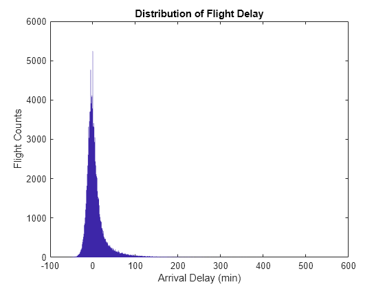 Figure contains an axes object. The axes object with title Distribution of Flight Delay, xlabel Arrival Delay (min), ylabel Flight Counts contains an object of type patch.