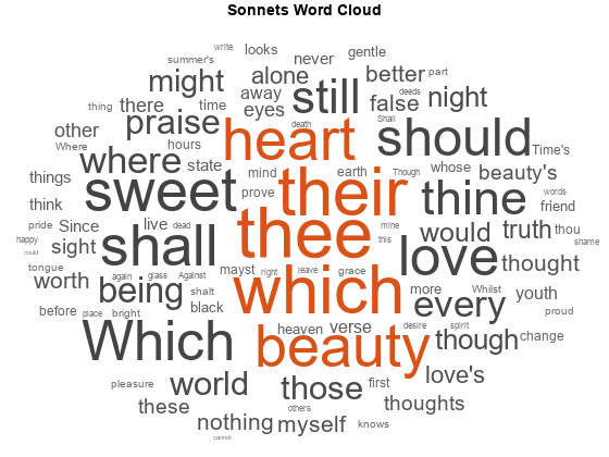 create-word-cloud-chart-from-text-data-matlab-wordcloud-mathworks