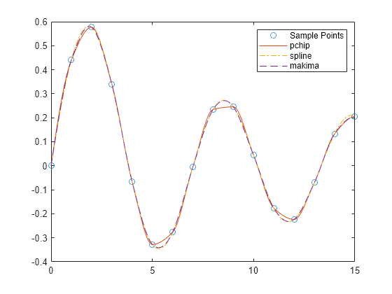 DataInterpolationComparisonExample_02.pn