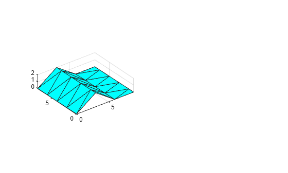 Figure contains an axes object. The axes object contains an object of type patch.