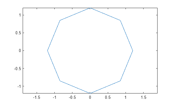Figure contains an axes object. The axes object contains an object of type line.
